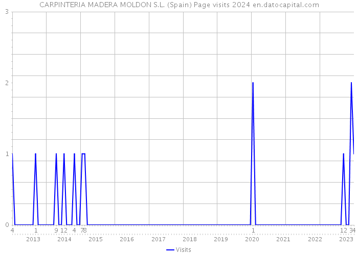 CARPINTERIA MADERA MOLDON S.L. (Spain) Page visits 2024 