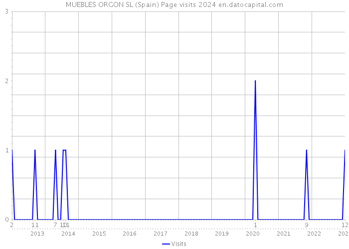 MUEBLES ORGON SL (Spain) Page visits 2024 
