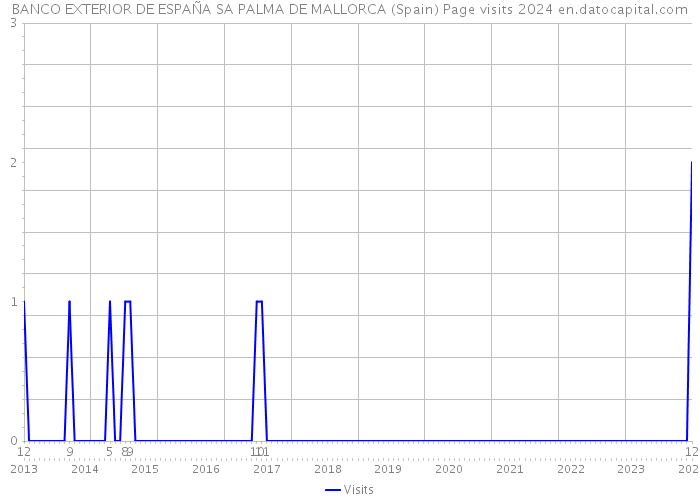 BANCO EXTERIOR DE ESPAÑA SA PALMA DE MALLORCA (Spain) Page visits 2024 