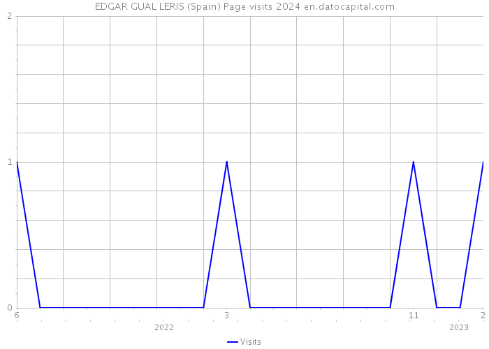 EDGAR GUAL LERIS (Spain) Page visits 2024 