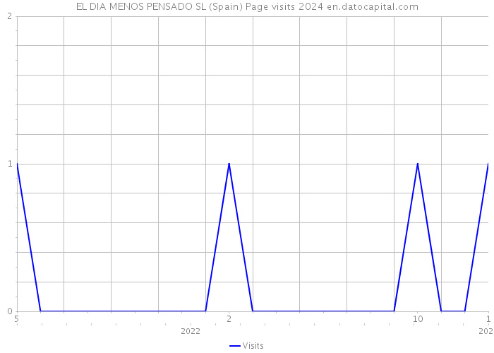 EL DIA MENOS PENSADO SL (Spain) Page visits 2024 