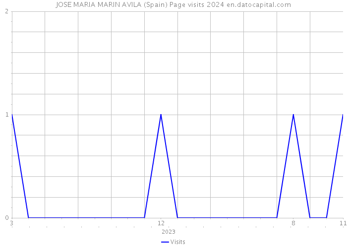 JOSE MARIA MARIN AVILA (Spain) Page visits 2024 