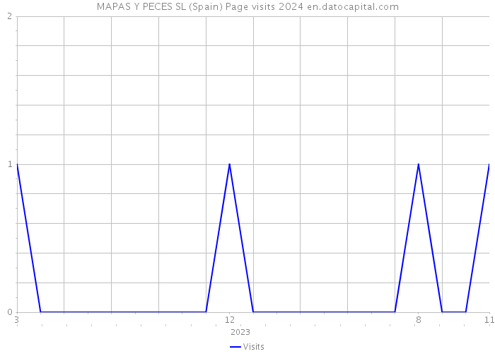 MAPAS Y PECES SL (Spain) Page visits 2024 