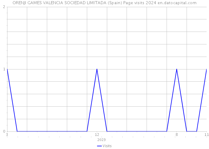 ORENJI GAMES VALENCIA SOCIEDAD LIMITADA (Spain) Page visits 2024 