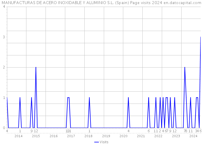 MANUFACTURAS DE ACERO INOXIDABLE Y ALUMINIO S.L. (Spain) Page visits 2024 