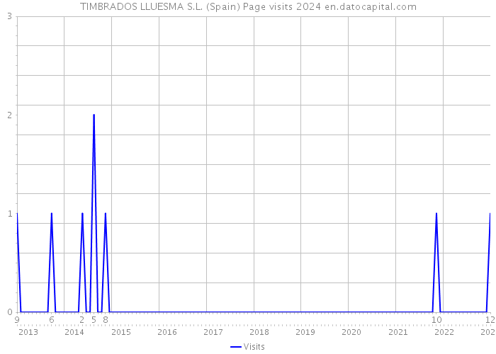 TIMBRADOS LLUESMA S.L. (Spain) Page visits 2024 