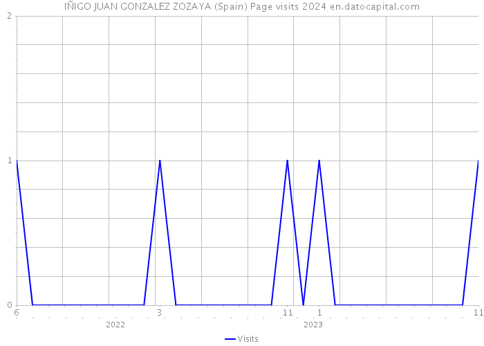 IÑIGO JUAN GONZALEZ ZOZAYA (Spain) Page visits 2024 