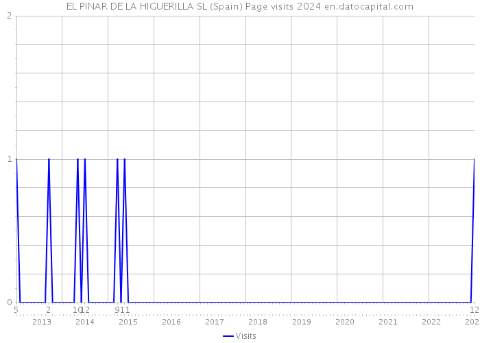 EL PINAR DE LA HIGUERILLA SL (Spain) Page visits 2024 