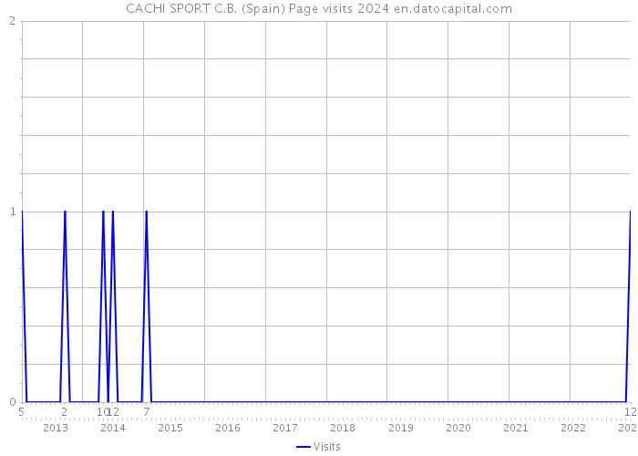 CACHI SPORT C.B. (Spain) Page visits 2024 