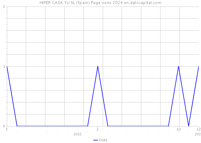 HIPER CASA YU SL (Spain) Page visits 2024 