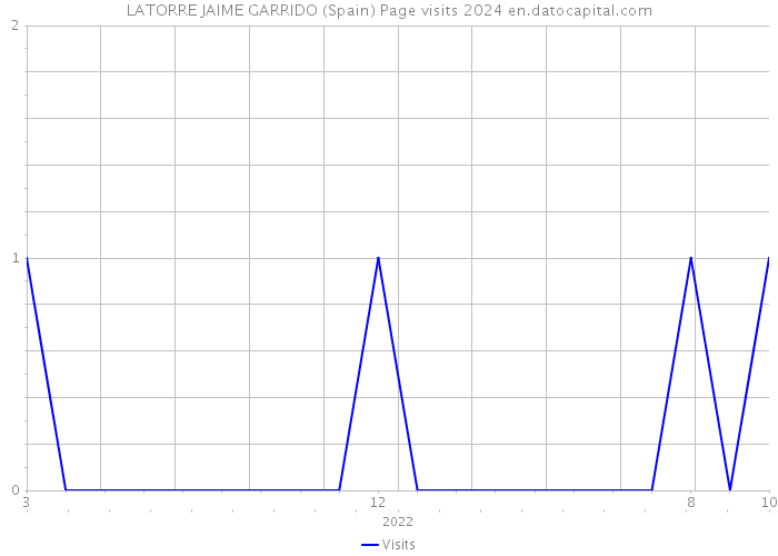 LATORRE JAIME GARRIDO (Spain) Page visits 2024 