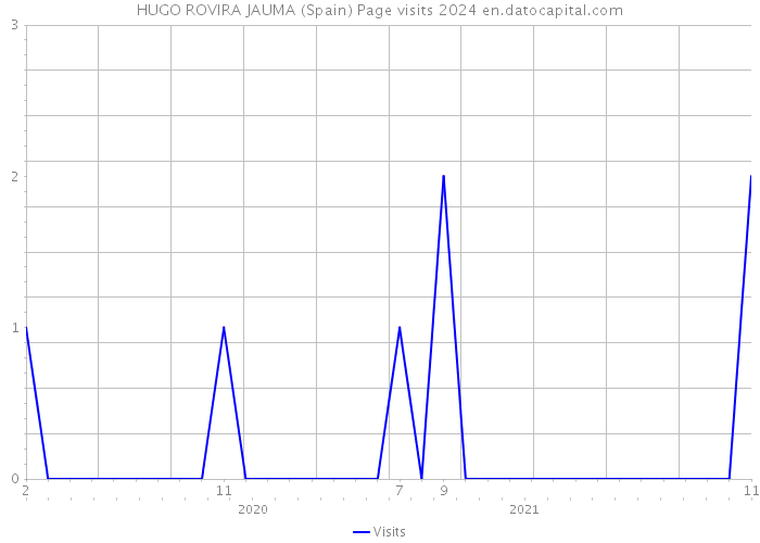 HUGO ROVIRA JAUMA (Spain) Page visits 2024 