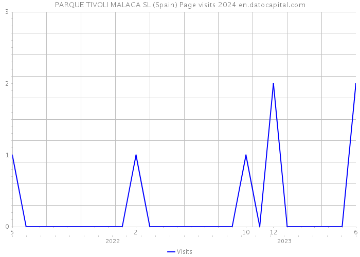 PARQUE TIVOLI MALAGA SL (Spain) Page visits 2024 