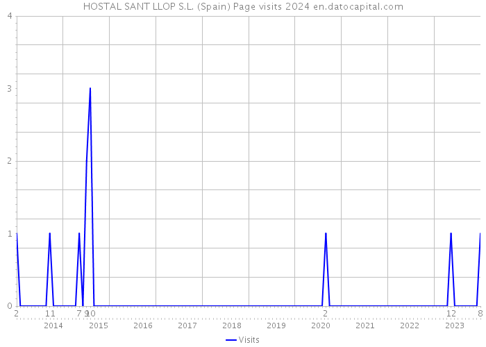 HOSTAL SANT LLOP S.L. (Spain) Page visits 2024 