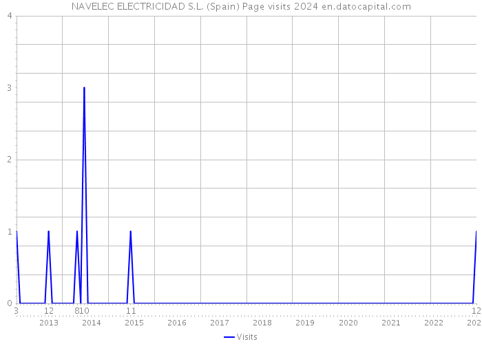 NAVELEC ELECTRICIDAD S.L. (Spain) Page visits 2024 