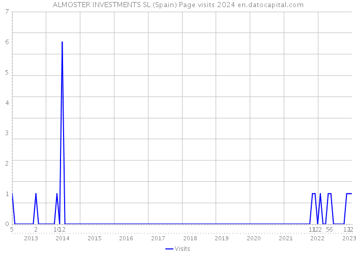 ALMOSTER INVESTMENTS SL (Spain) Page visits 2024 