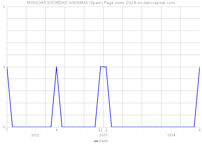 MONCHIS SOCIEDAD ANONIMA (Spain) Page visits 2024 