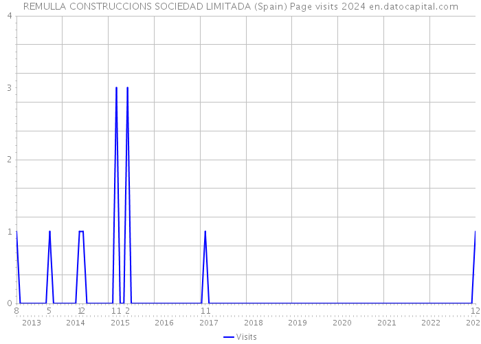 REMULLA CONSTRUCCIONS SOCIEDAD LIMITADA (Spain) Page visits 2024 