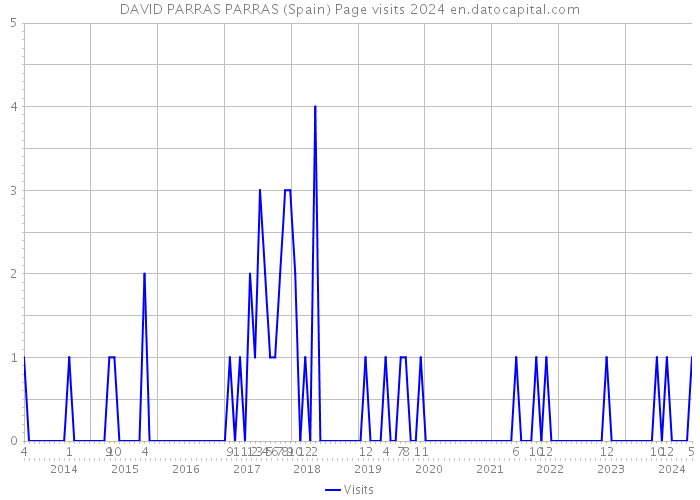 DAVID PARRAS PARRAS (Spain) Page visits 2024 