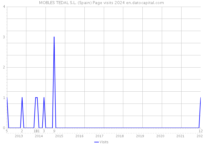 MOBLES TEDAL S.L. (Spain) Page visits 2024 