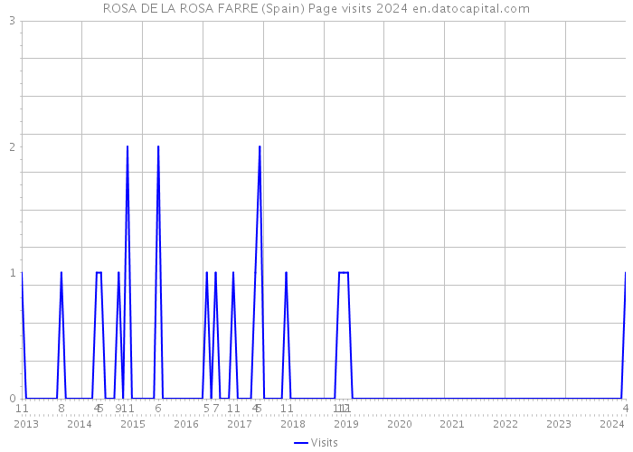 ROSA DE LA ROSA FARRE (Spain) Page visits 2024 