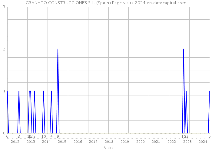 GRANADO CONSTRUCCIONES S.L. (Spain) Page visits 2024 