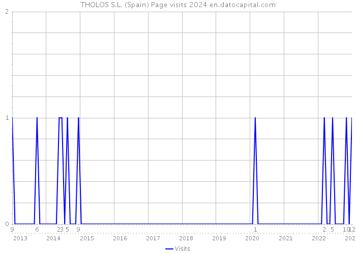 THOLOS S.L. (Spain) Page visits 2024 