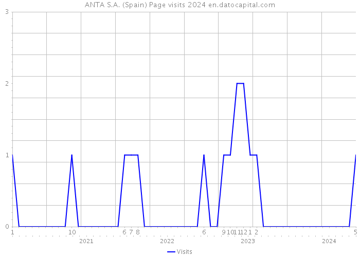 ANTA S.A. (Spain) Page visits 2024 
