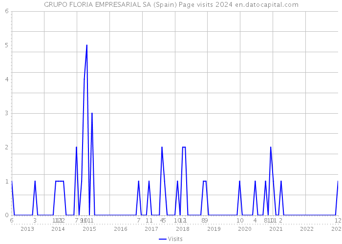 GRUPO FLORIA EMPRESARIAL SA (Spain) Page visits 2024 