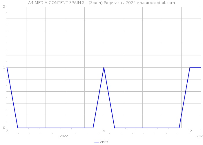 A4 MEDIA CONTENT SPAIN SL. (Spain) Page visits 2024 