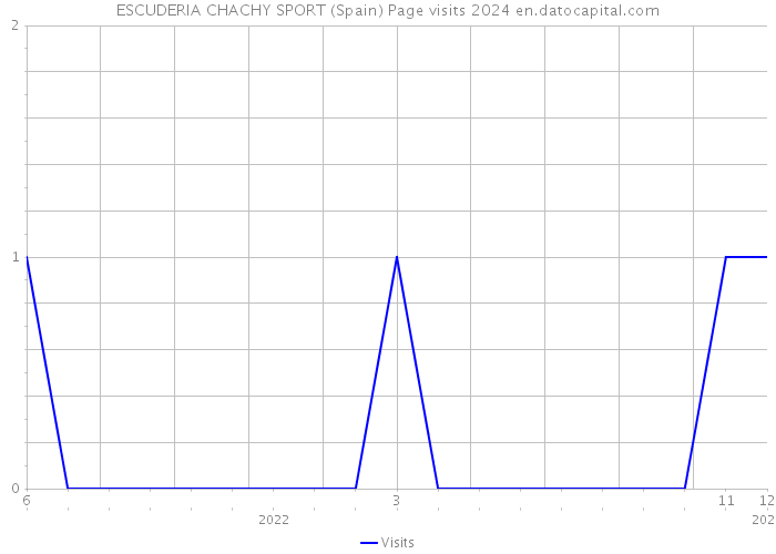 ESCUDERIA CHACHY SPORT (Spain) Page visits 2024 