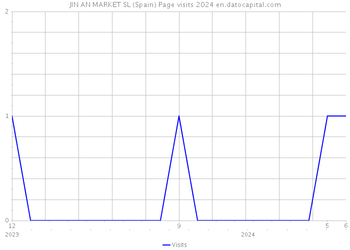 JIN AN MARKET SL (Spain) Page visits 2024 