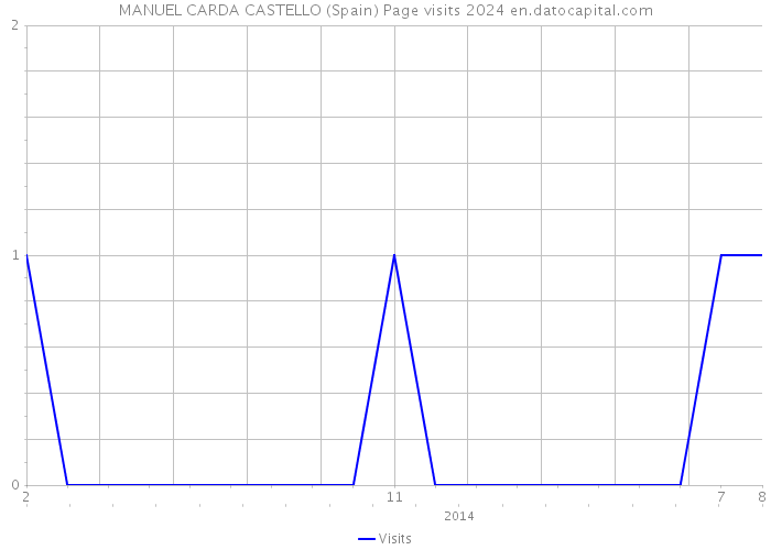 MANUEL CARDA CASTELLO (Spain) Page visits 2024 