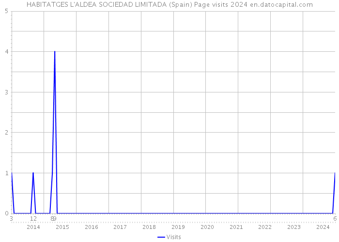 HABITATGES L'ALDEA SOCIEDAD LIMITADA (Spain) Page visits 2024 