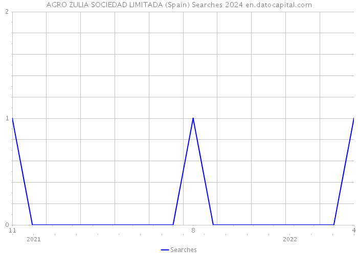 AGRO ZULIA SOCIEDAD LIMITADA (Spain) Searches 2024 