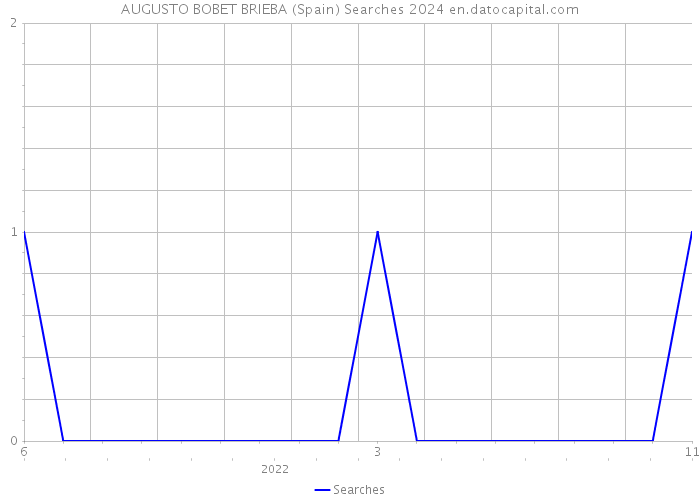 AUGUSTO BOBET BRIEBA (Spain) Searches 2024 