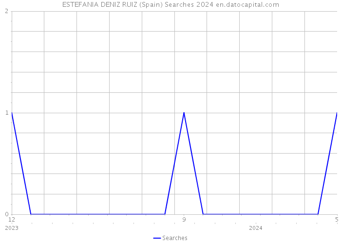 ESTEFANIA DENIZ RUIZ (Spain) Searches 2024 