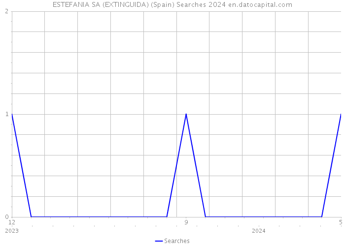 ESTEFANIA SA (EXTINGUIDA) (Spain) Searches 2024 