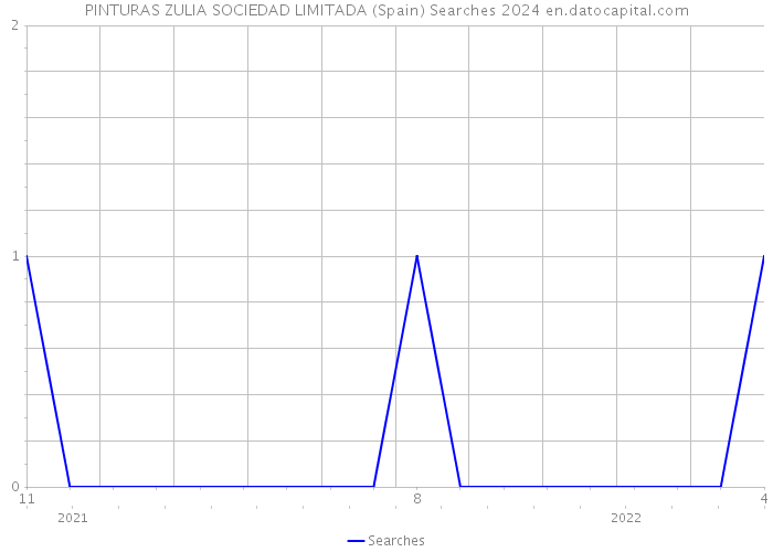 PINTURAS ZULIA SOCIEDAD LIMITADA (Spain) Searches 2024 