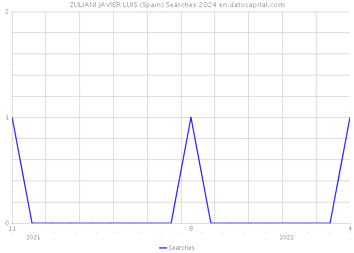 ZULIANI JAVIER LUIS (Spain) Searches 2024 