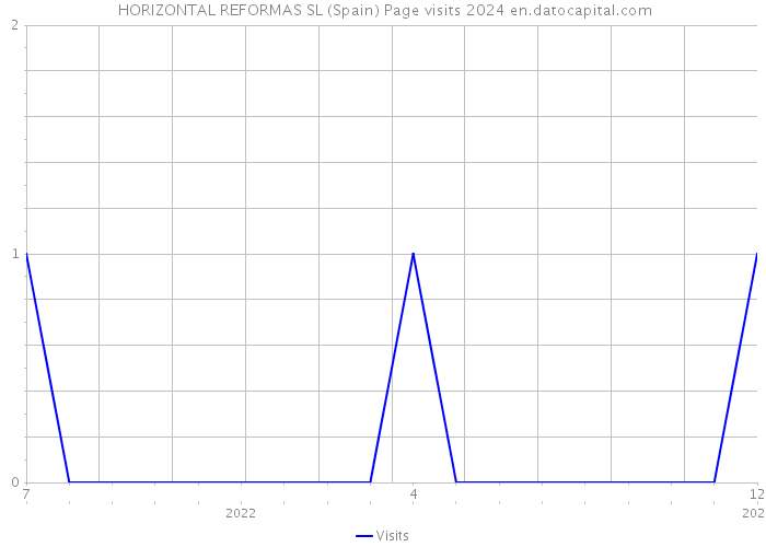  HORIZONTAL REFORMAS SL (Spain) Page visits 2024 