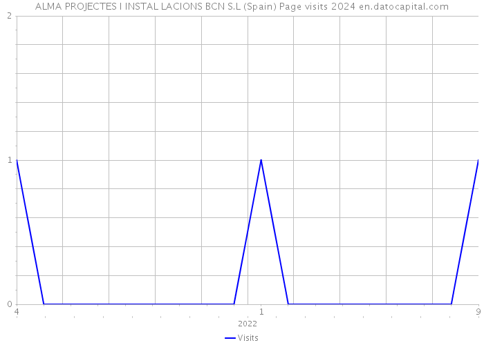 ALMA PROJECTES I INSTAL LACIONS BCN S.L (Spain) Page visits 2024 
