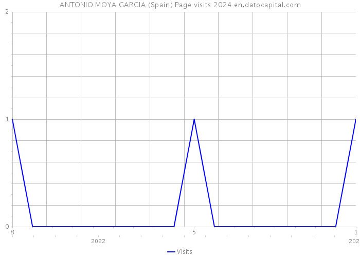 ANTONIO MOYA GARCIA (Spain) Page visits 2024 
