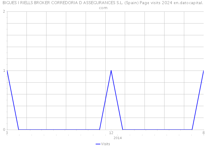 BIGUES I RIELLS BROKER CORREDORIA D ASSEGURANCES S.L. (Spain) Page visits 2024 