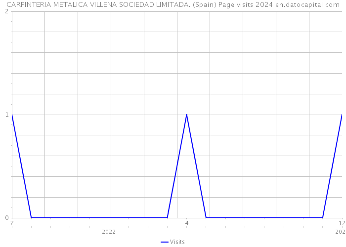 CARPINTERIA METALICA VILLENA SOCIEDAD LIMITADA. (Spain) Page visits 2024 