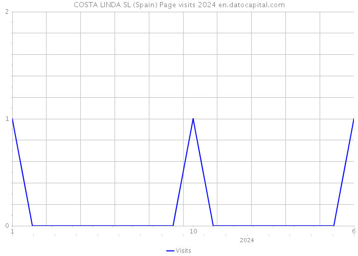 COSTA LINDA SL (Spain) Page visits 2024 