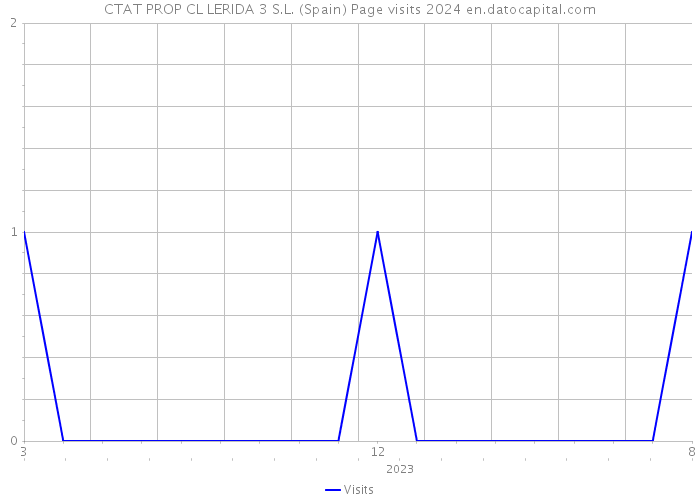 CTAT PROP CL LERIDA 3 S.L. (Spain) Page visits 2024 