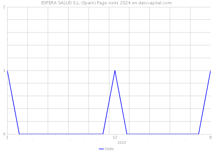 ESFERA SALUD S.L. (Spain) Page visits 2024 