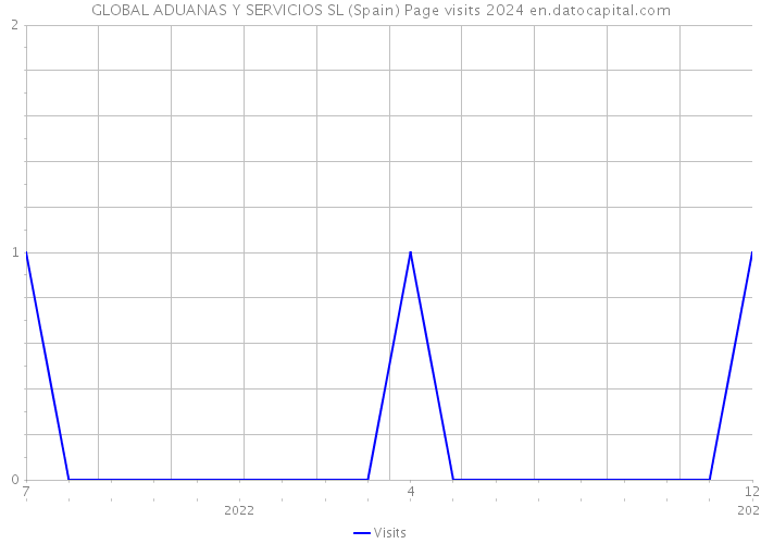 GLOBAL ADUANAS Y SERVICIOS SL (Spain) Page visits 2024 