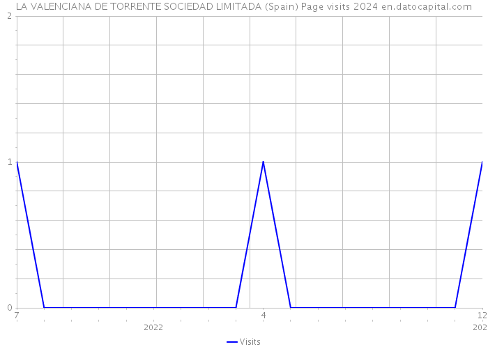 LA VALENCIANA DE TORRENTE SOCIEDAD LIMITADA (Spain) Page visits 2024 